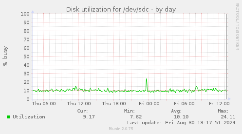 Disk utilization for /dev/sdc