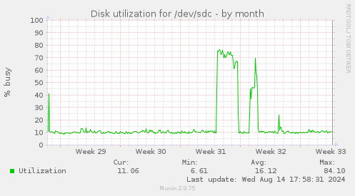 Disk utilization for /dev/sdc