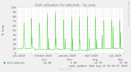 Disk utilization for /dev/sdc