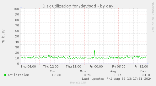 Disk utilization for /dev/sdd