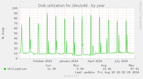 Disk utilization for /dev/sdd