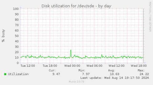 Disk utilization for /dev/sde