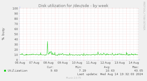 Disk utilization for /dev/sde