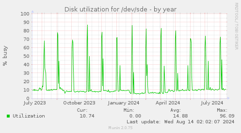 Disk utilization for /dev/sde