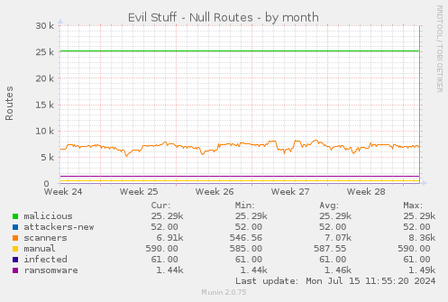 Evil Stuff - Null Routes