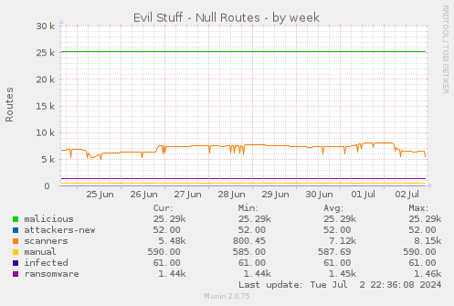 Evil Stuff - Null Routes