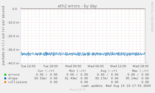 eth2 errors