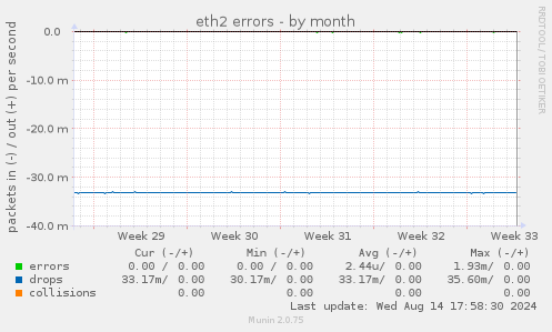 eth2 errors