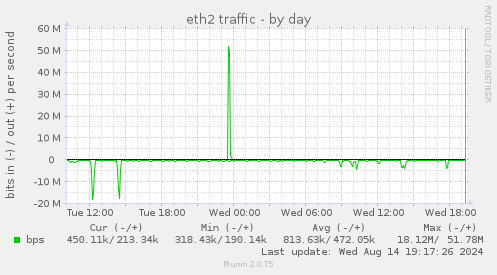 eth2 traffic