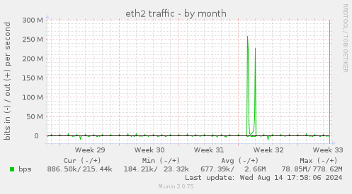 eth2 traffic