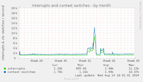 Interrupts and context switches