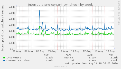 weekly graph