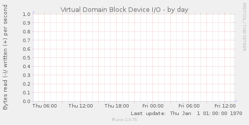 Virtual Domain Block Device I/O