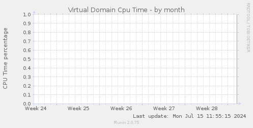 Virtual Domain Cpu Time