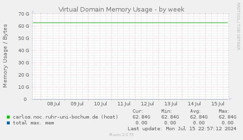 Virtual Domain Memory Usage
