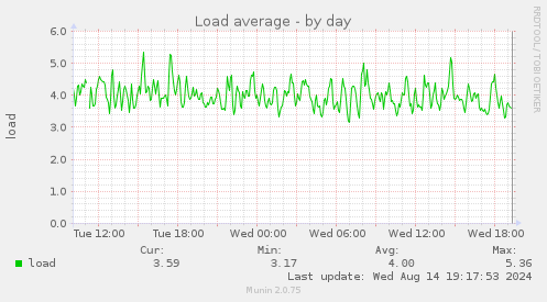 Load average