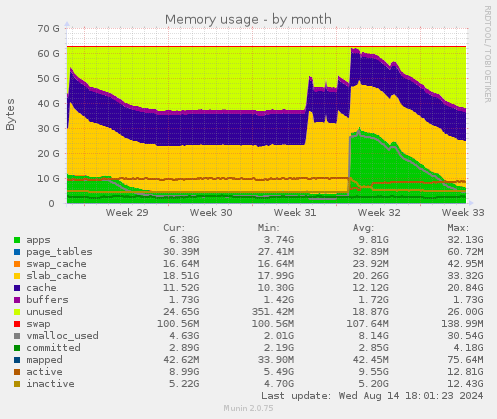 Memory usage