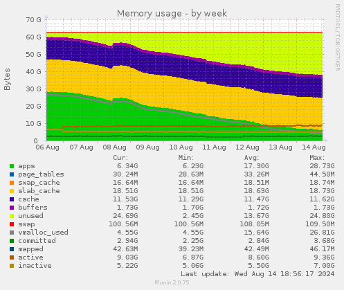 Memory usage