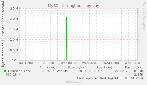 MySQL throughput