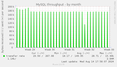 MySQL throughput