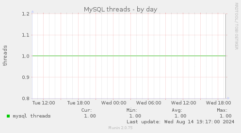 MySQL threads