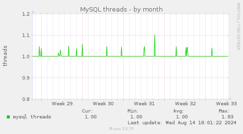 MySQL threads