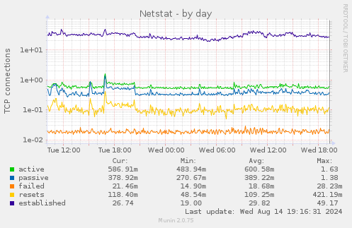 Netstat