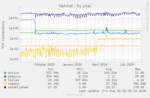 Netstat