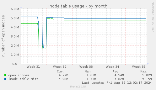 Inode table usage