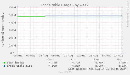 Inode table usage