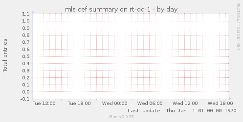 mls cef summary on rt-dc-1