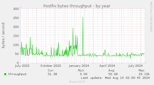 Postfix bytes throughput