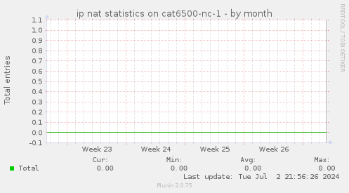 ip nat statistics on cat6500-nc-1