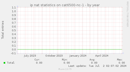 ip nat statistics on cat6500-nc-1