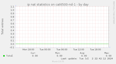 ip nat statistics on cat6500-nd-1