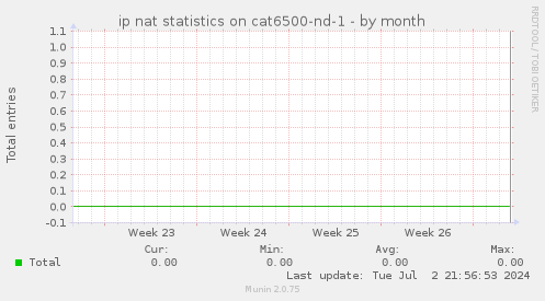 ip nat statistics on cat6500-nd-1