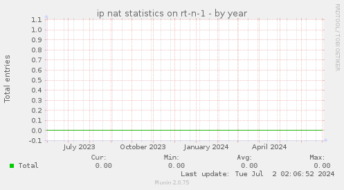 ip nat statistics on rt-n-1