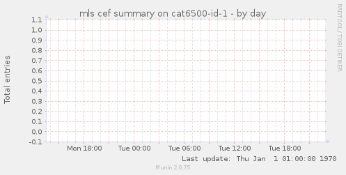 mls cef summary on cat6500-id-1