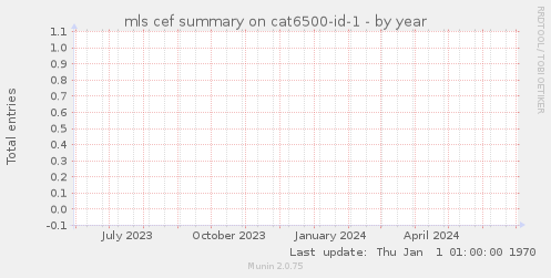 mls cef summary on cat6500-id-1