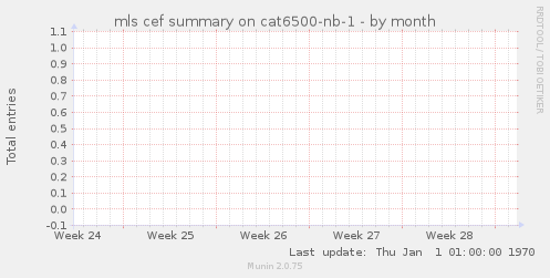 mls cef summary on cat6500-nb-1