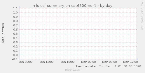 mls cef summary on cat6500-nd-1