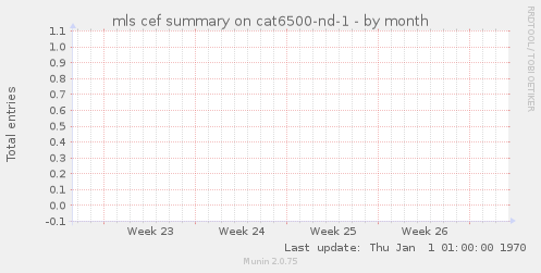 mls cef summary on cat6500-nd-1