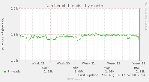 Number of threads