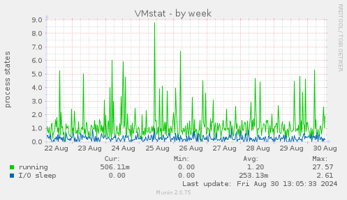 weekly graph