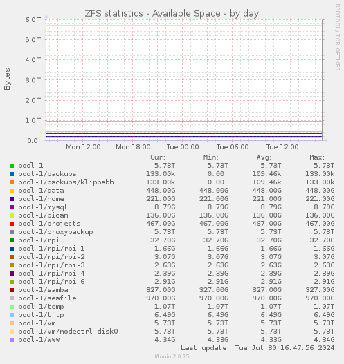 ZFS statistics - Available Space