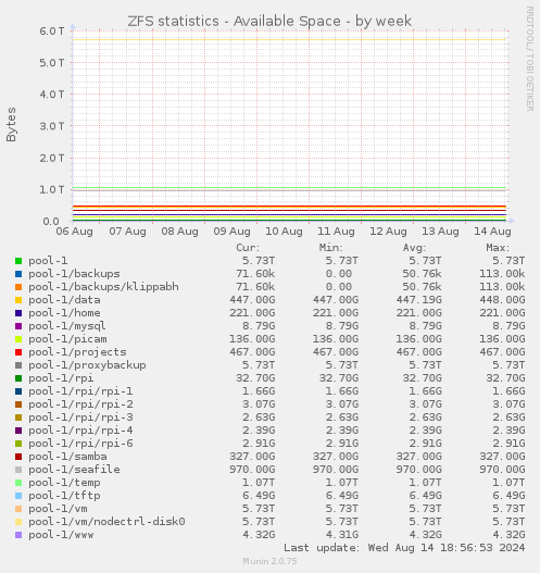 ZFS statistics - Available Space