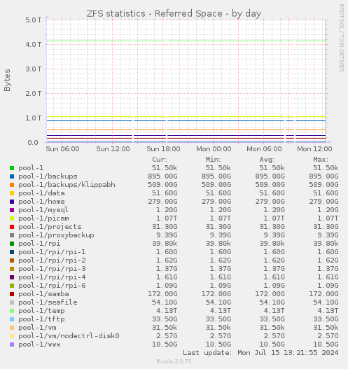 ZFS statistics - Referred Space
