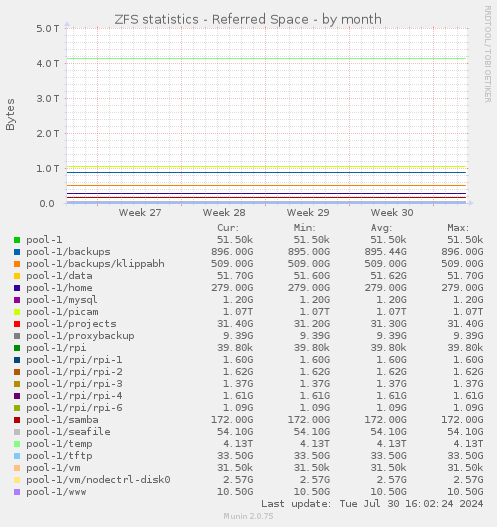 ZFS statistics - Referred Space