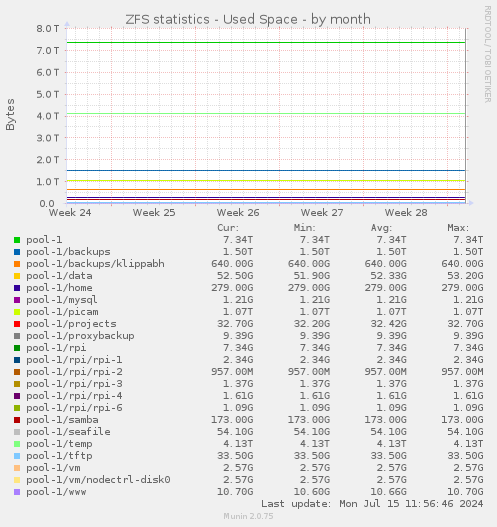 ZFS statistics - Used Space