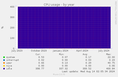 CPU usage